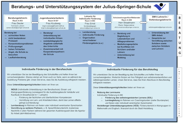 Überblick über das Beratungs- und Unterstützungssystem der Julius-Springer-Schule Foto: Überblick über das Beratungs- und Unterstützungssystem der Julius-Springer-Schule